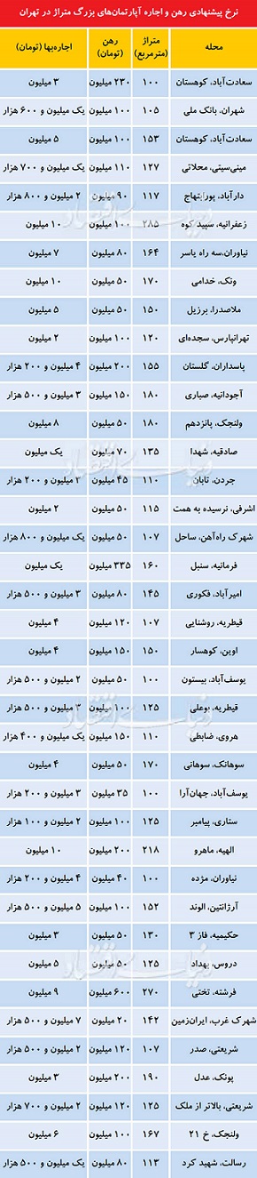 نرخ پیشنهادی رهن و اجاره آپارتمانهای بزرگ متراژ در شهر تهران